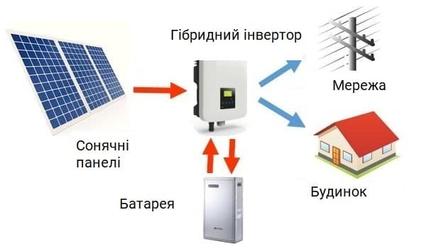 Схема підключення гібридної СЕС